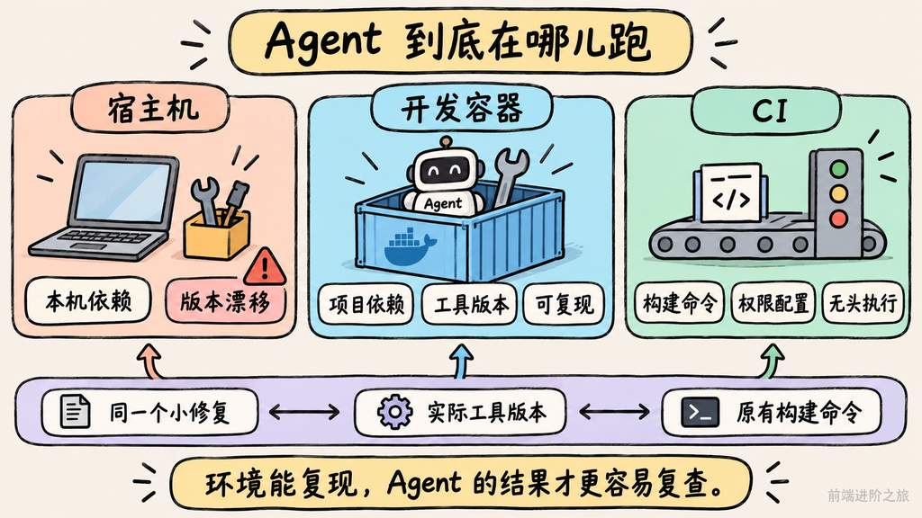 宿主机、开发容器与 CI 需要共同核对工具版本、构建命令和权限配置