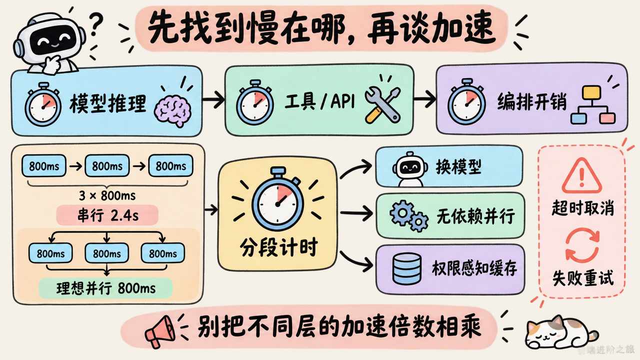 AI 工作流先分段计时再选择换模型、无依赖并行或权限感知缓存