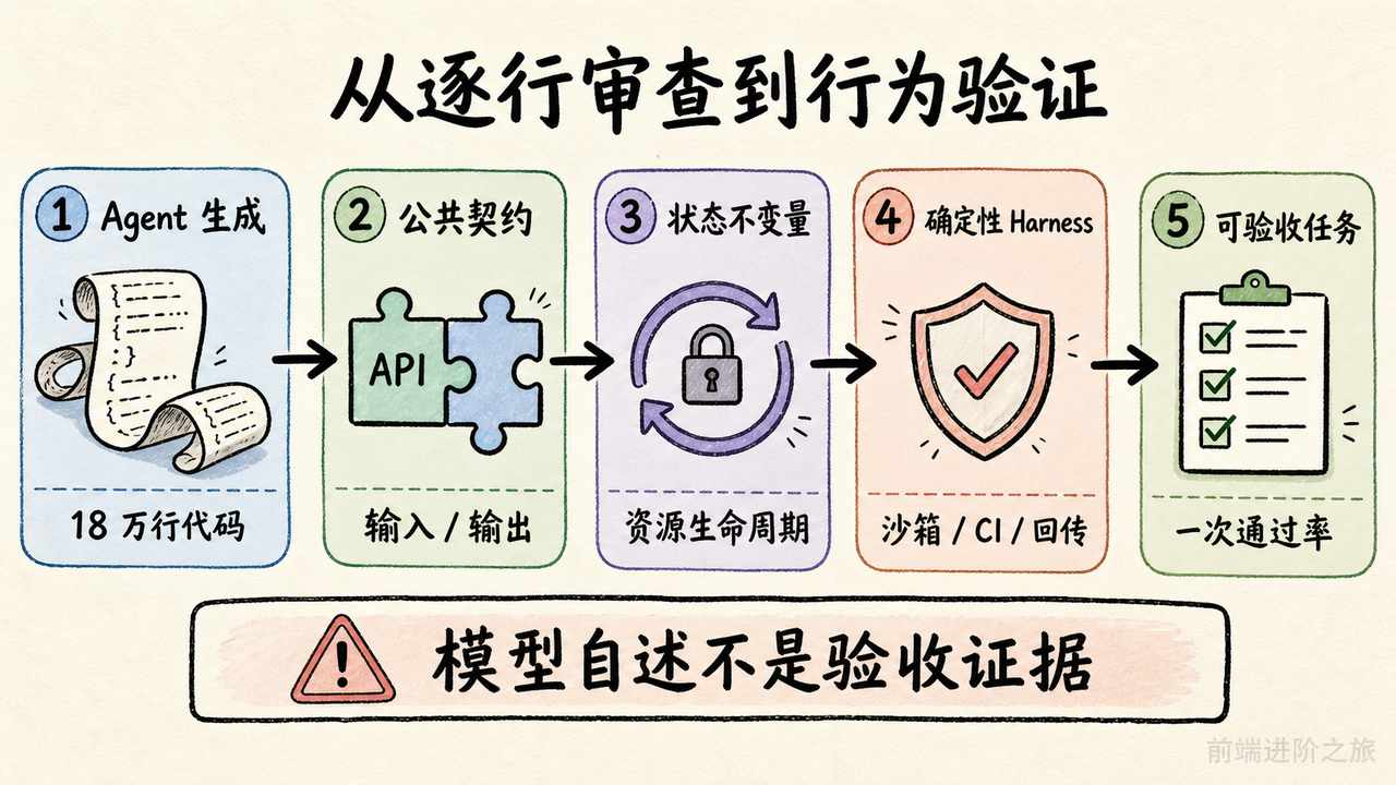 AI 代码从 Agent 生成经过公共契约、状态不变量和确定性 Harness 到可验收任务的流程
