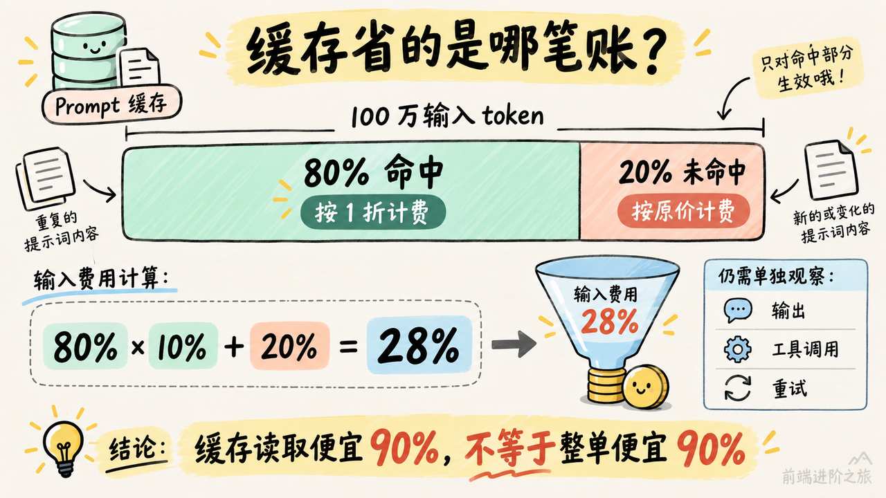 Prompt 缓存 80% 命中时输入费用为原价 28% 的计算示意图