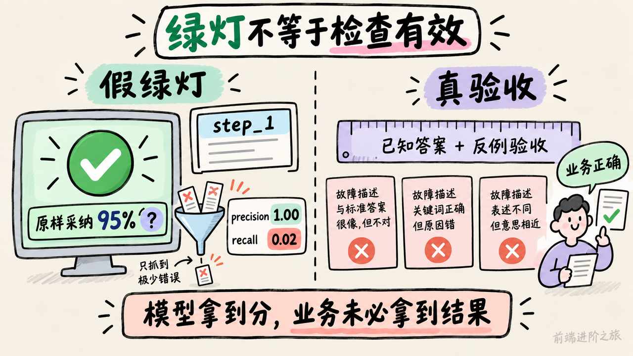 precision 1.00 与 recall 0.02 的假绿灯,对比已知答案和反例验收的真实业务检查