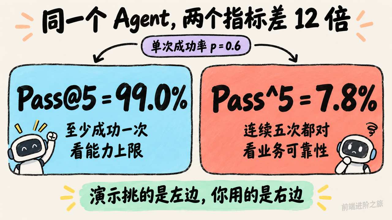 Pass@5 与 Pass^5 在同一成功率下的巨大差异：前者看能力上限，后者看业务可靠性