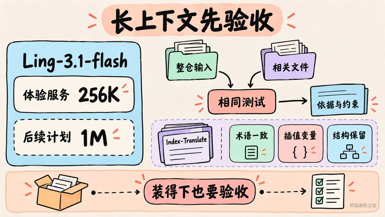 模型上限与当前服务范围要分开;长输入的价值应由跨文件约束、术语、变量和结构保留验证。