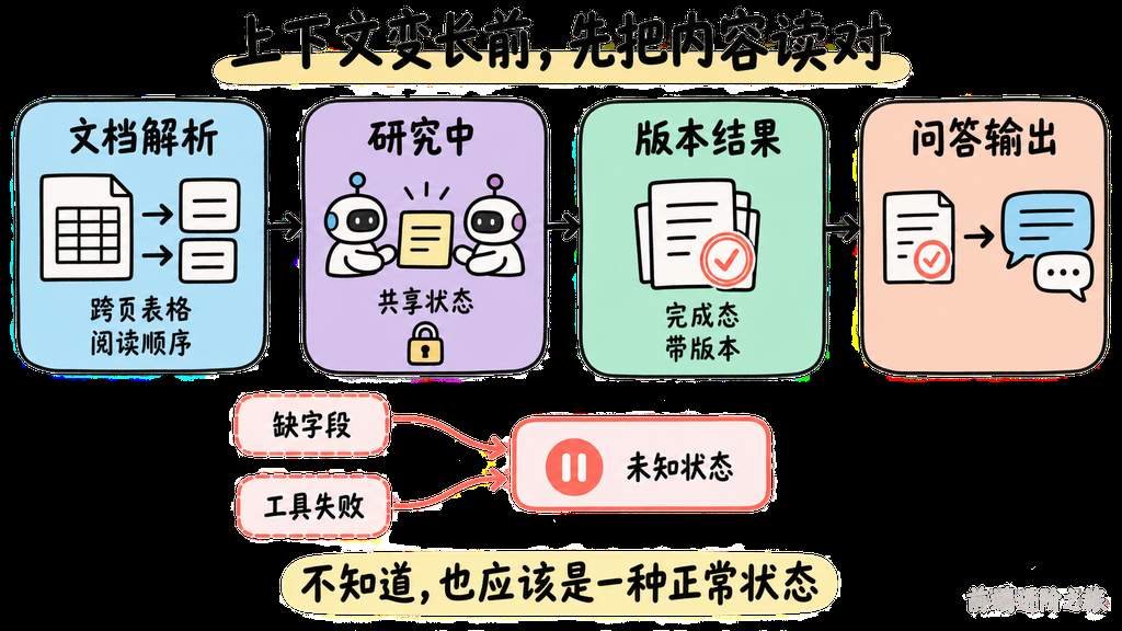 知识库从文档解析到带版本完成态，并让缺字段和工具失败进入未知状态