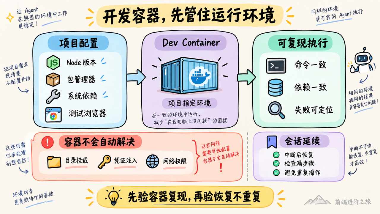 开发容器对齐 Node、依赖和测试环境，同时标出挂载、凭证、网络与恢复边界