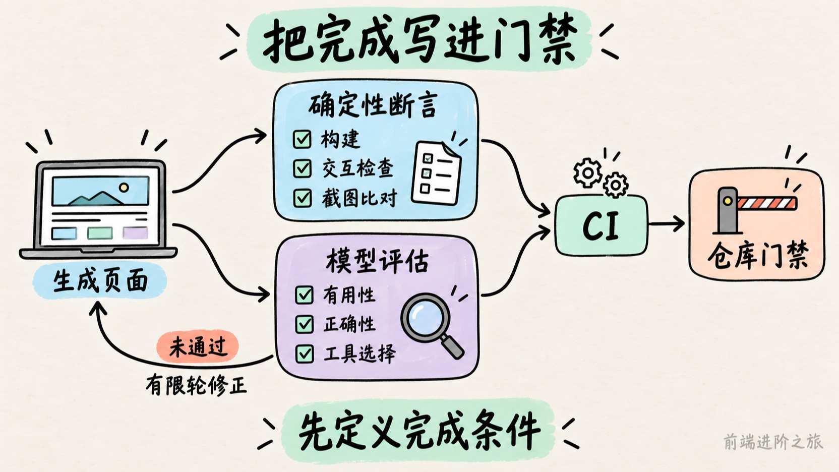 生成后的构建、交互和截图检查,结合确定性断言与模型评估接入 CI 门禁