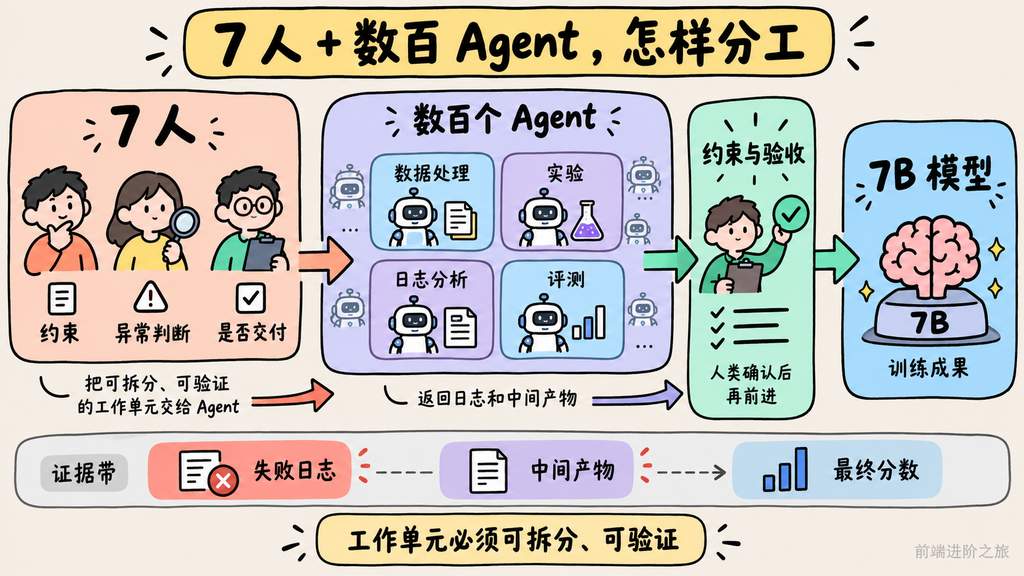 7 人定义约束与验收,数百个 Agent 负责数据处理、实验、日志分析和评测,最终训练出 7B 模型