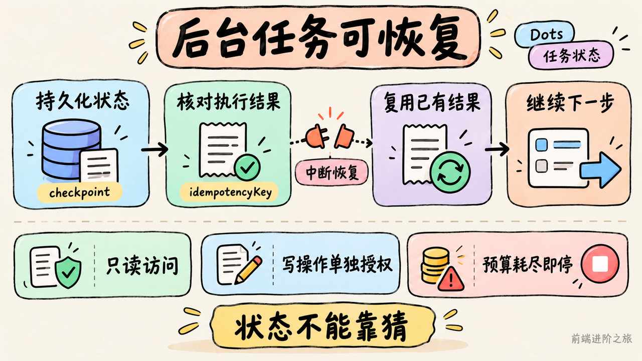 后台 Agent 必须由调度器持久化状态;执行端用幂等键查证外部操作,写操作需单独授权且能停止。