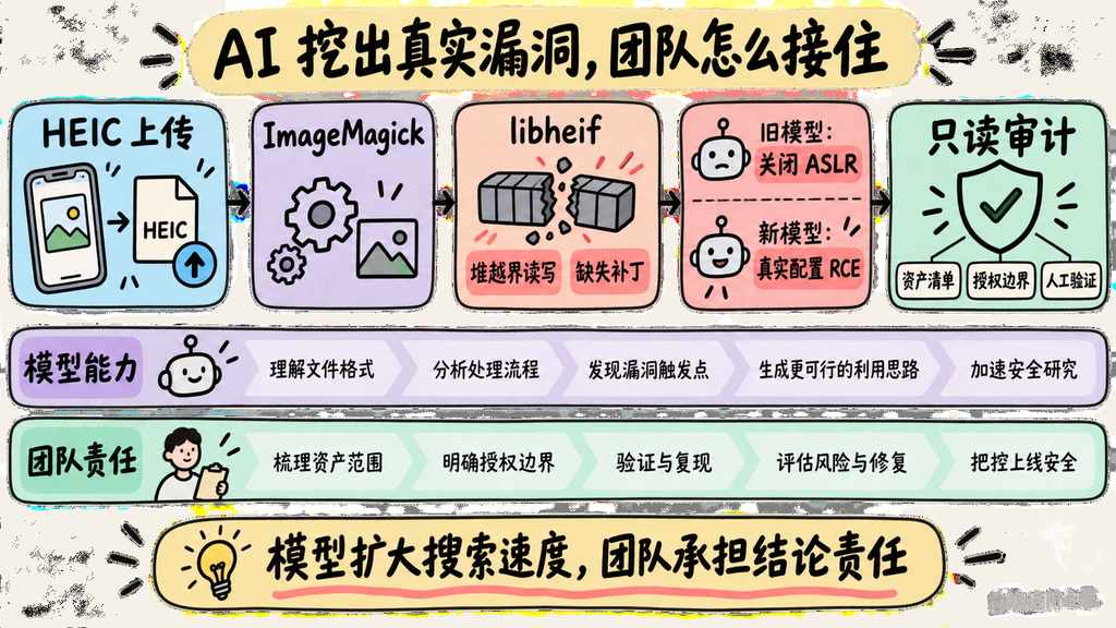 AI 代码审计沿 HEIC、ImageMagick 与 libheif 链路发现真实漏洞,团队用资产清单和授权边界接住能力升级