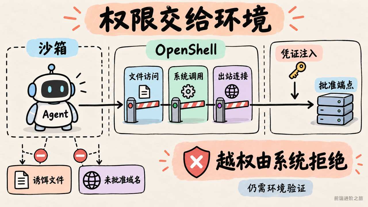 模型口头遵守限制不能代替运行环境拒绝越权;分层限制文件、系统调用、网络和凭证。
