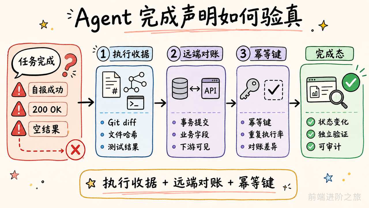 Agent 完成声明通过执行收据、远端对账与幂等键验真的流程