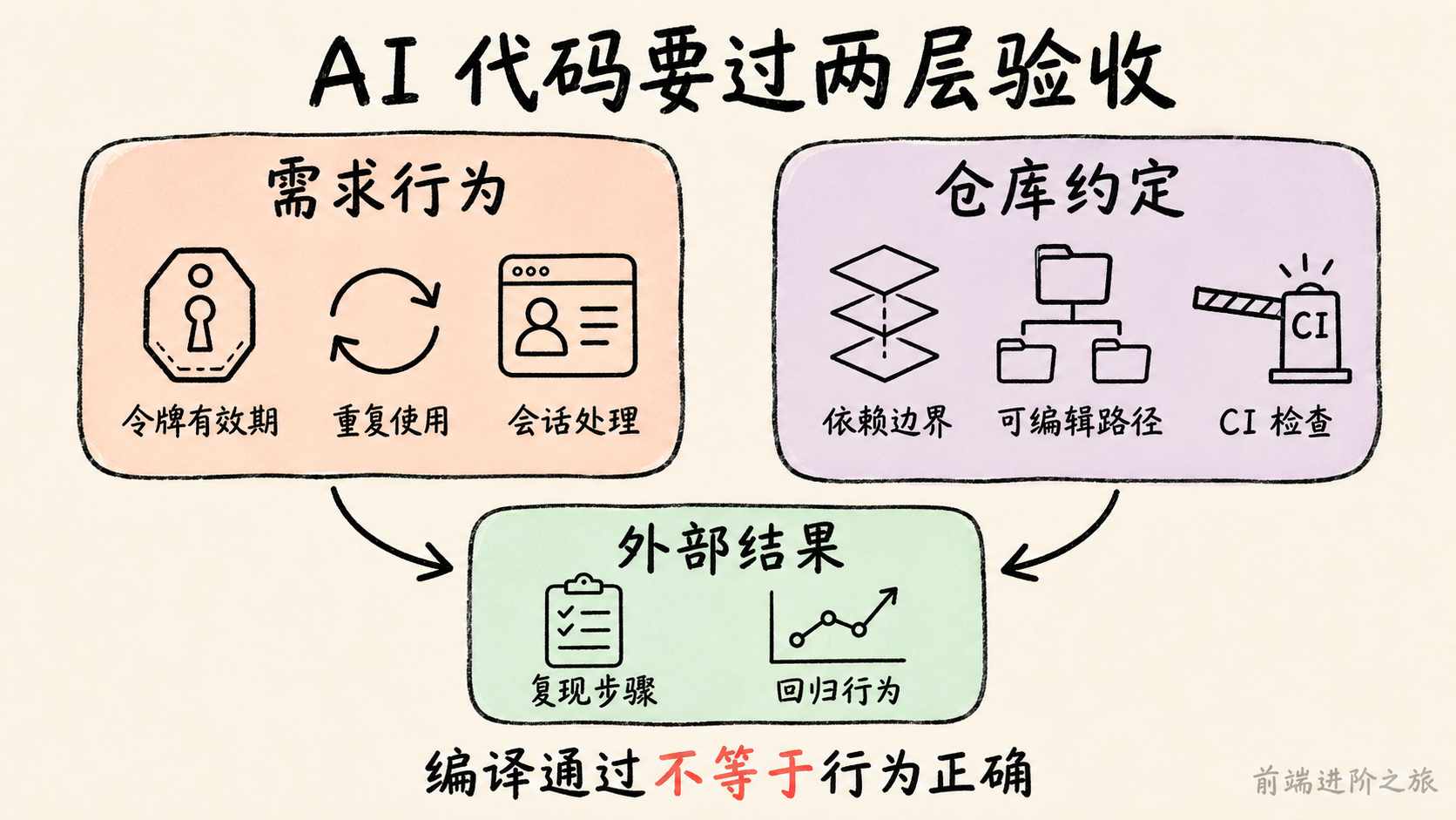 AI 代码需要同时验收令牌与会话等需求行为,以及依赖边界、可编辑路径和 CI 检查等仓库约定