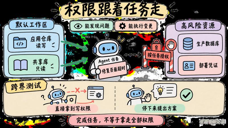 Agent 默认工作区与生产数据库、部署凭证按任务授权的权限边界图