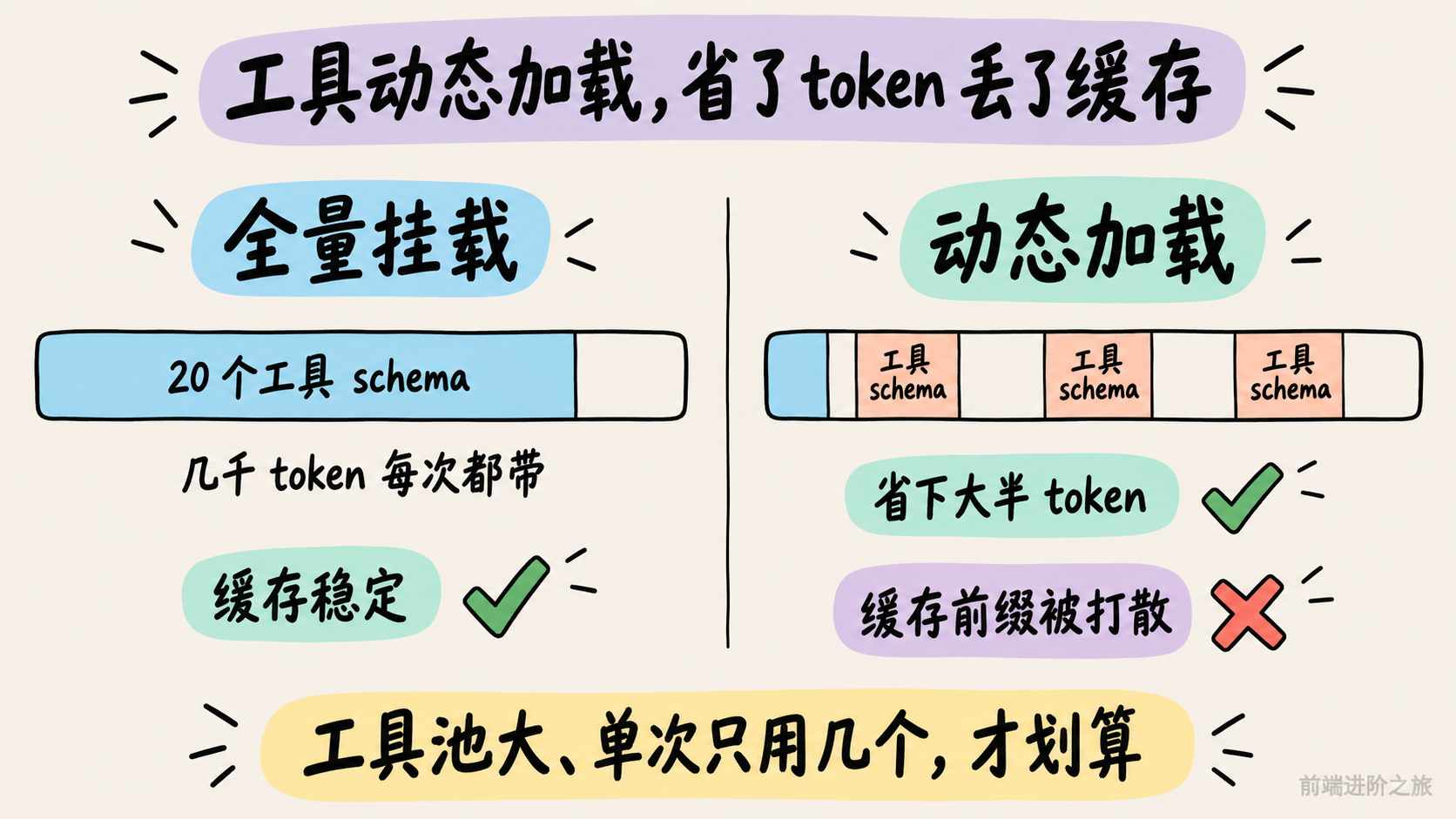 工具动态加载的取舍：省下 token，但缓存前缀被打散
