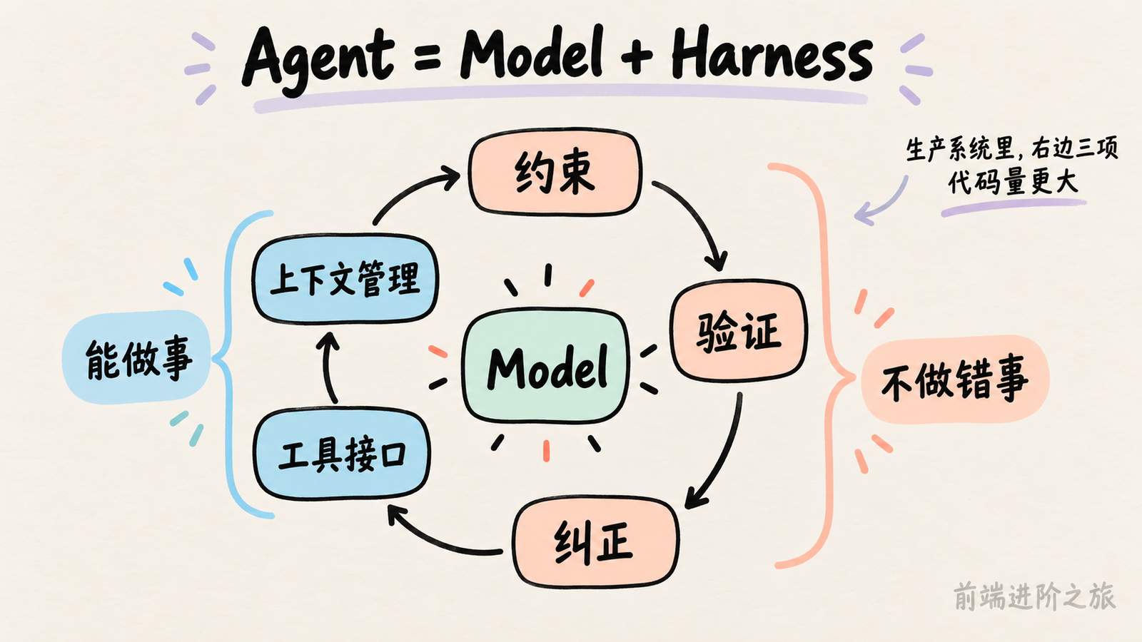 Harness 五要素闭环：上下文管理与工具接口让 Agent 能做事，约束、验证、纠正让它不做错事