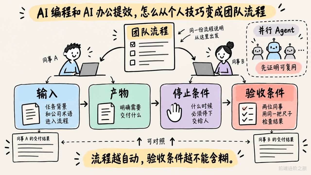 团队流程用输入、产物、停止条件和验收条件约束 Agent 协作