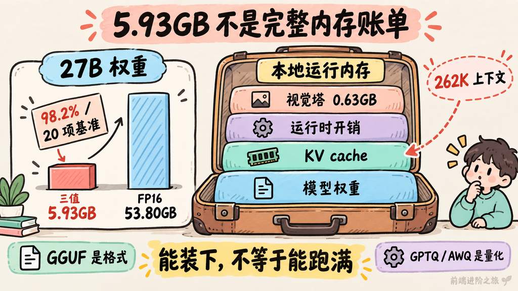 27B 本地模型内存还要计算 KV cache、运行时开销和视觉塔