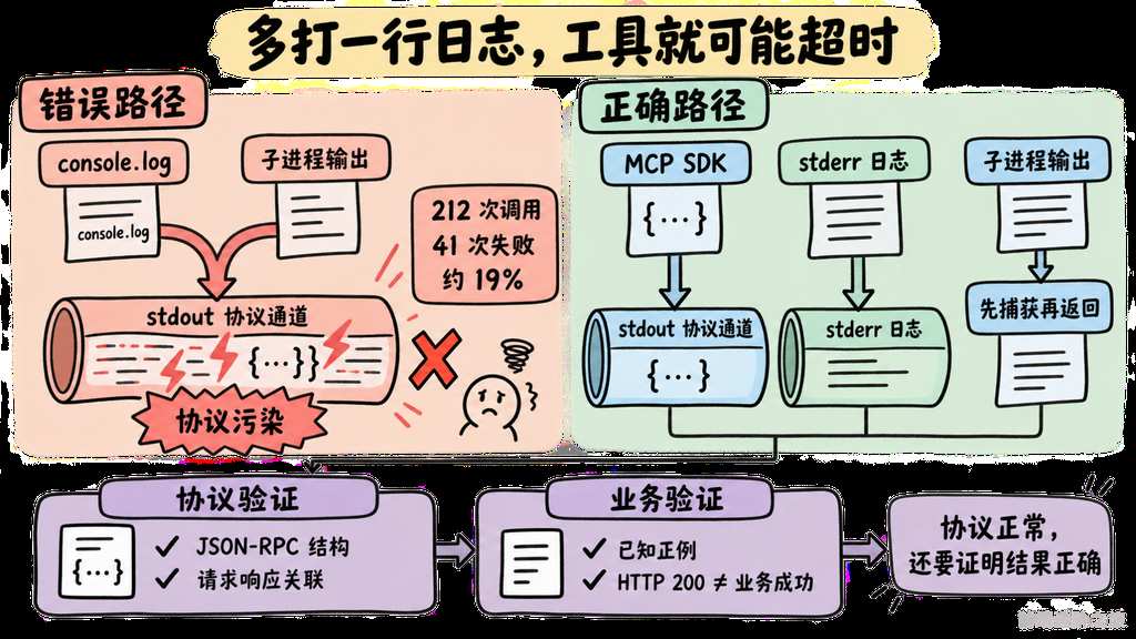 MCP stdio 被日志污染与 stdout、stderr 分流后的协议和业务双验证图
