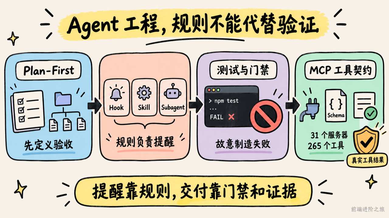 Plan-First、测试门禁与 MCP 工具契约组成的 Agent 工程链路