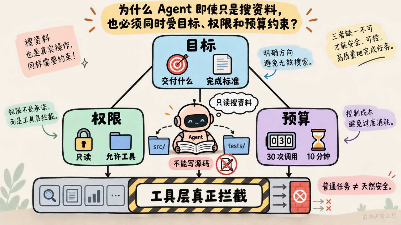 目标、权限、预算三项约束与工具层拦截组成的只读 Agent 安全框架图