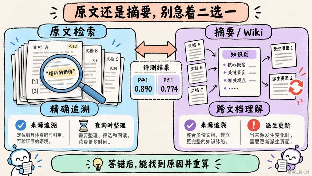原文检索的精确追溯与摘要 Wiki 的跨文档理解对比,强调来源追溯和派生更新