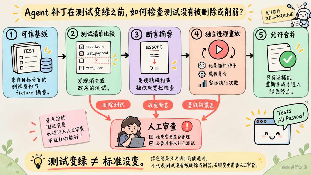 可信基线经过测试清单比较、断言摘要和独立进程重放后进入人工审查的测试门禁图