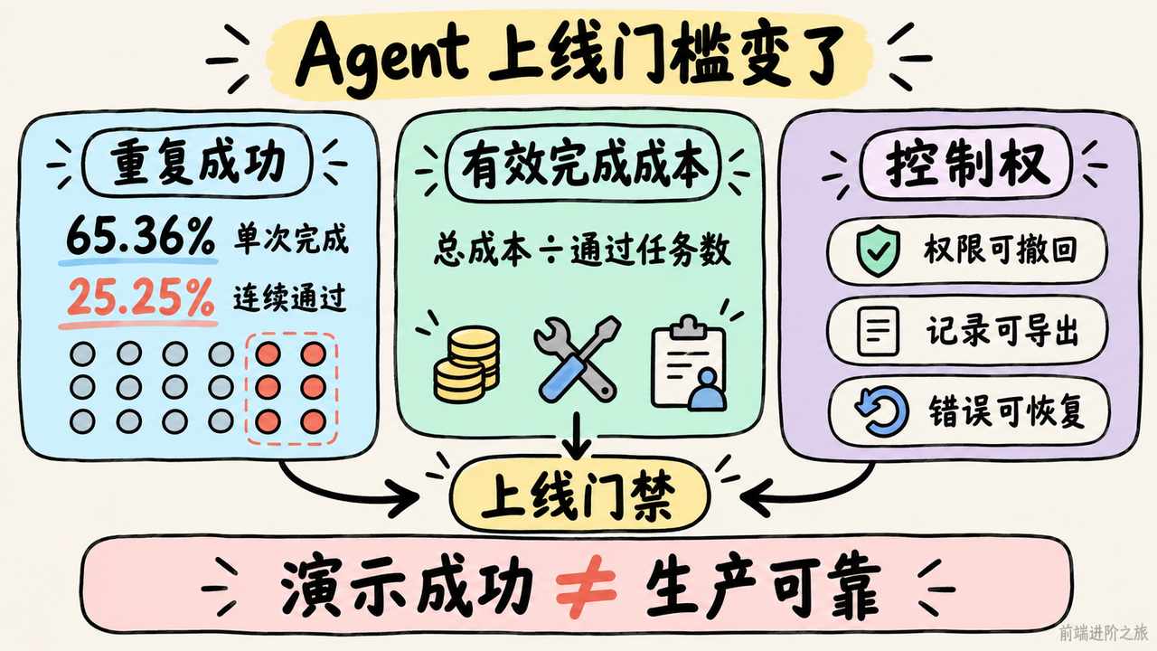Agent 上线门槛从演示成功转向重复成功、有效完成成本与控制权