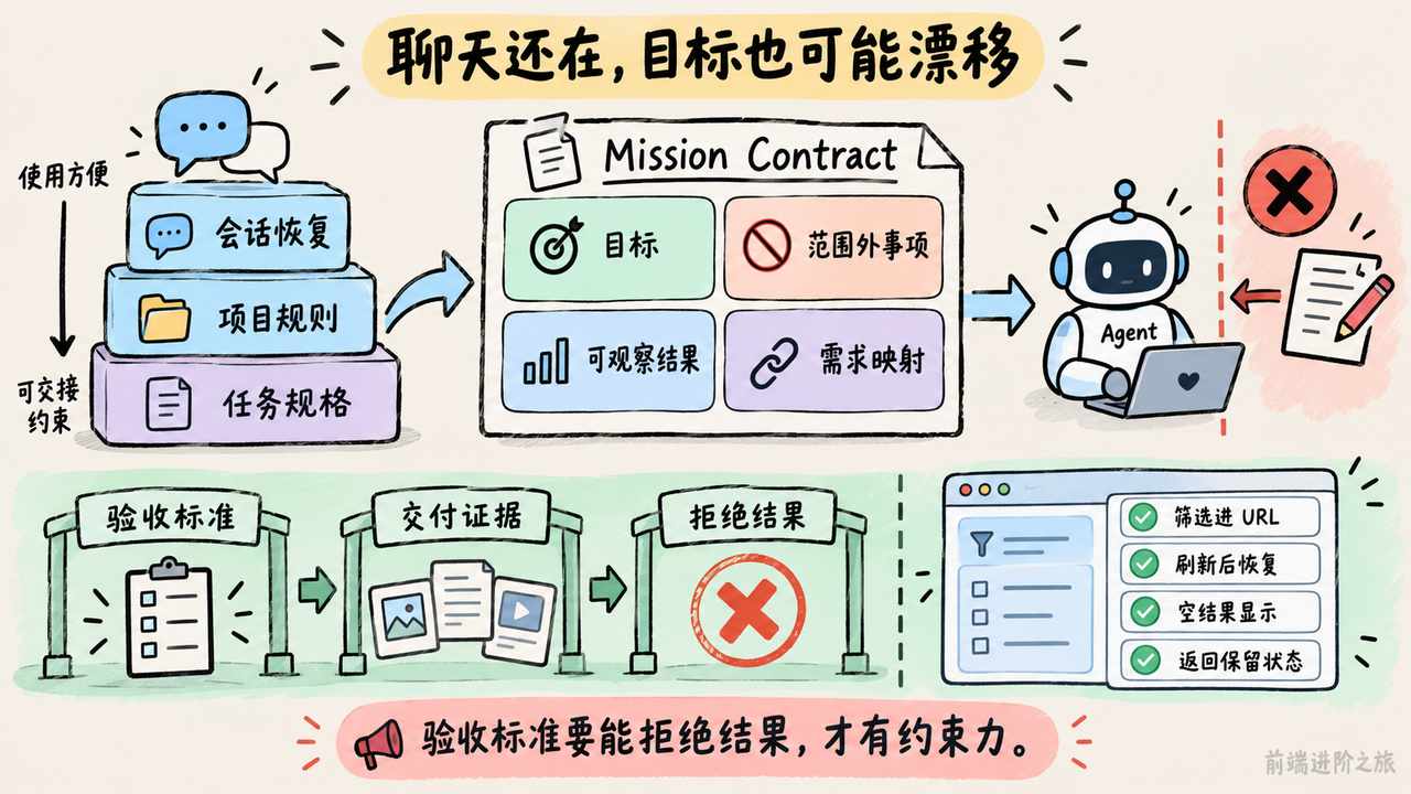 任务规格用目标、范围外事项、可观察结果和验收证据约束 Agent 防止目标漂移