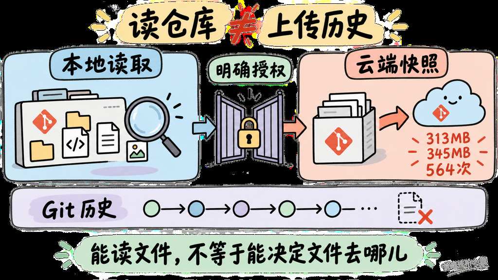 本地读取仓库与上传 Git 历史是两项不同授权