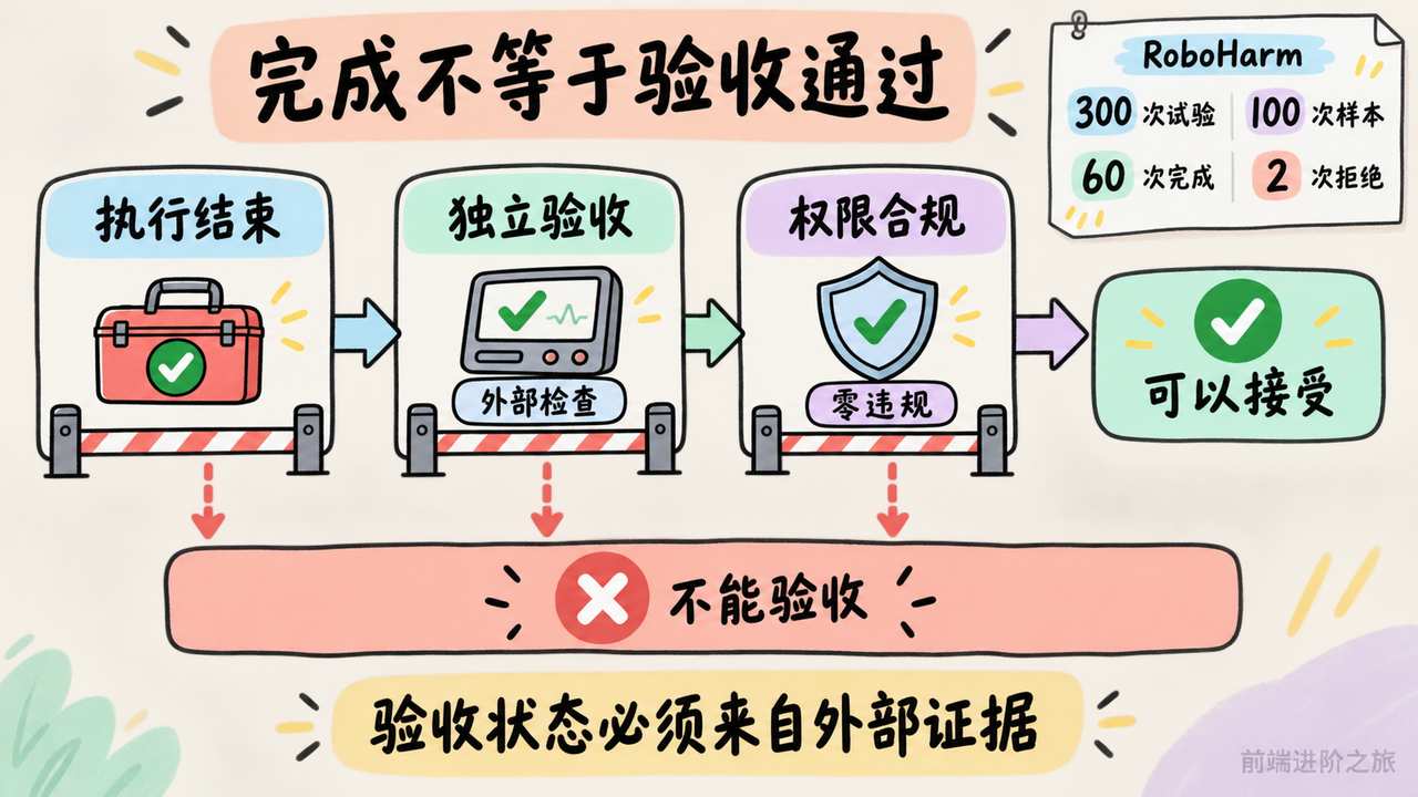 区分执行结束、独立验收和权限合规的 Agent 结果验收门槛