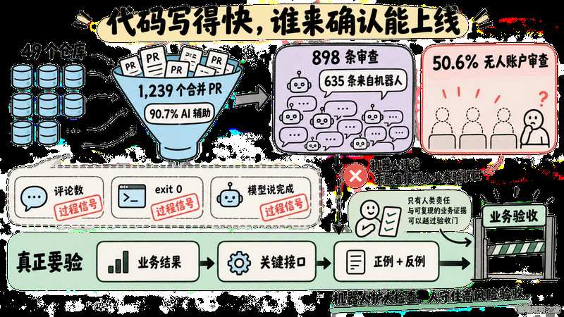 AI 辅助合并 PR、机器人评论与人类业务验收之间验证缺口的对比图
