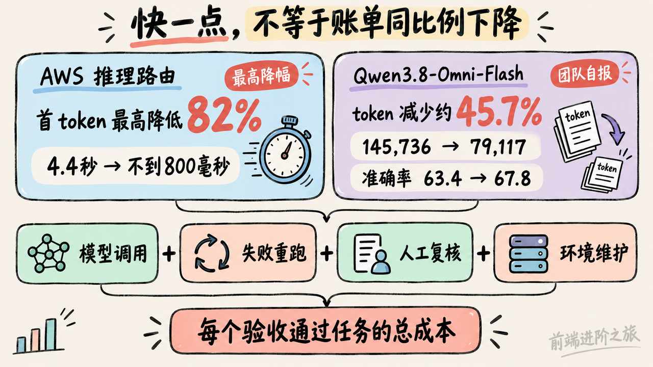 AWS 首 token 延迟与 Qwen token 用量数据汇入验收通过任务总成本