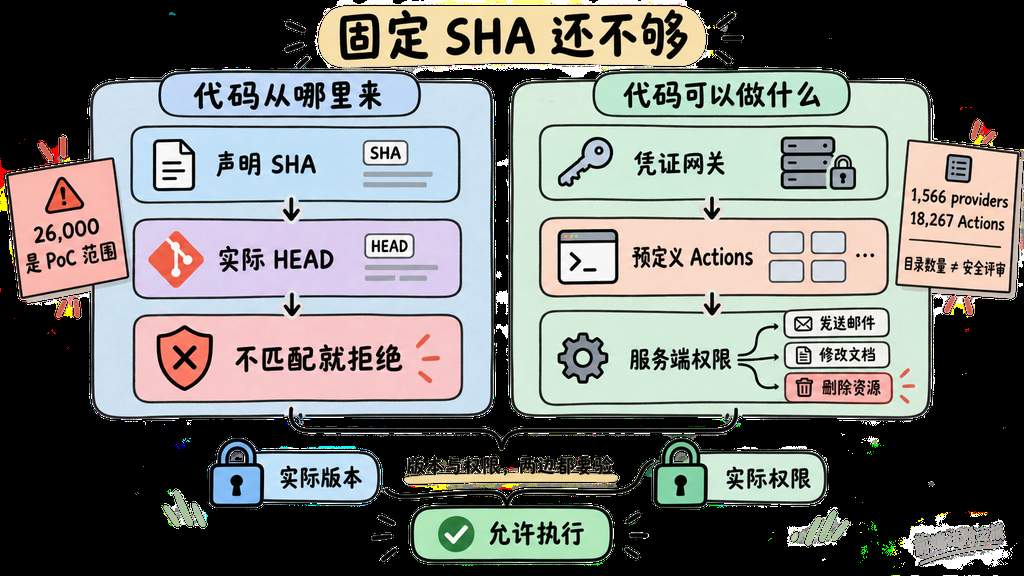 插件声明 SHA 与实际 HEAD 核验及凭证网关 Action 授权的双层检查图