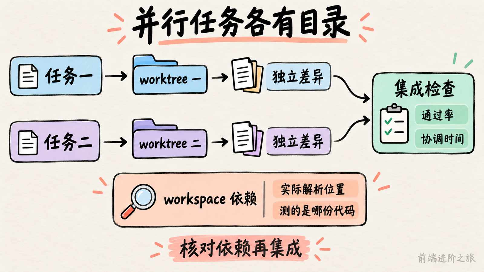 每个任务使用独立 worktree 保留可审查差异,再核对 workspace 依赖实际来源并完成集成检查。