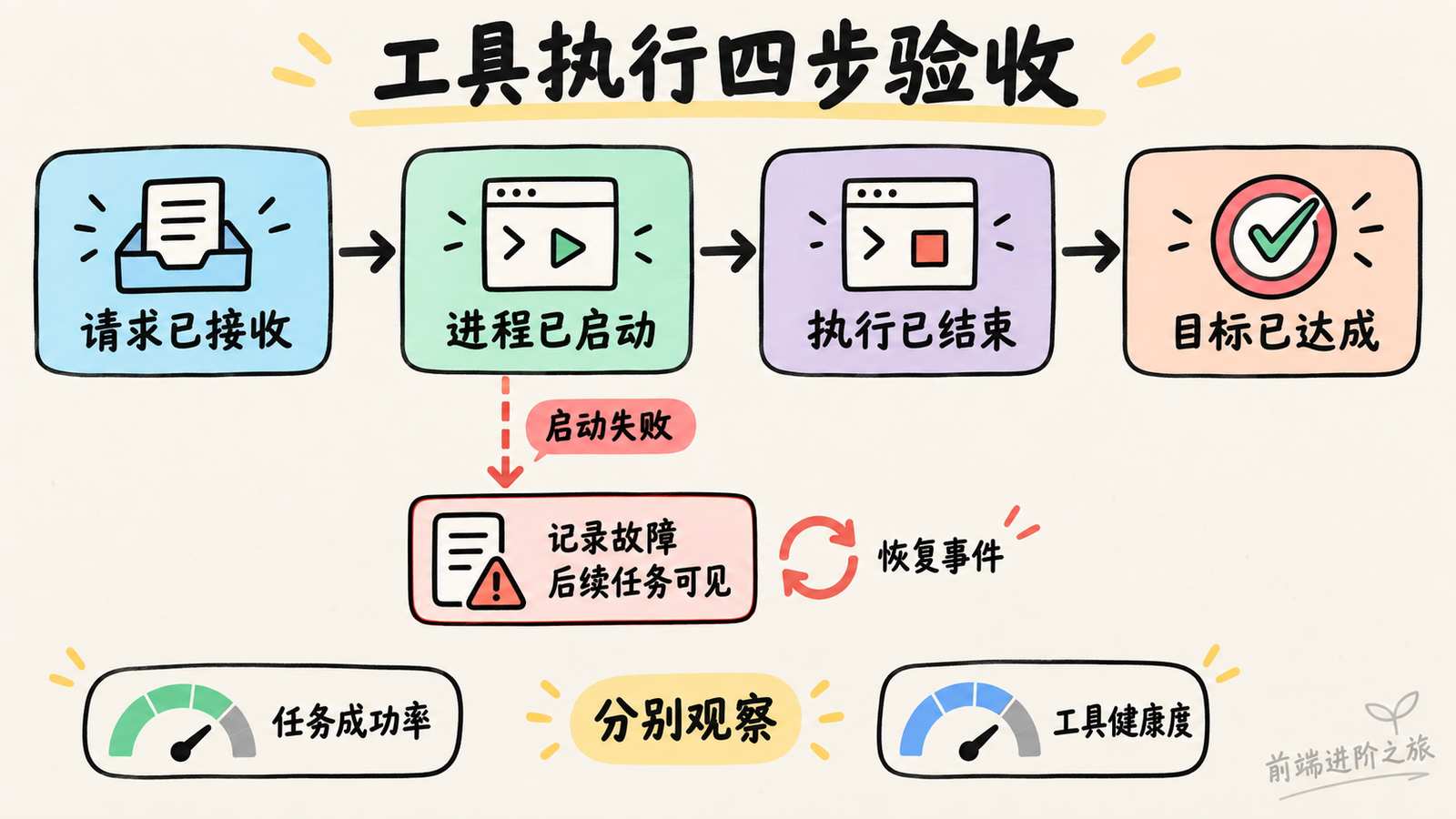 工具执行应区分请求接收、进程启动、执行结束与目标达成，并分别观察任务成功率和工具健康度