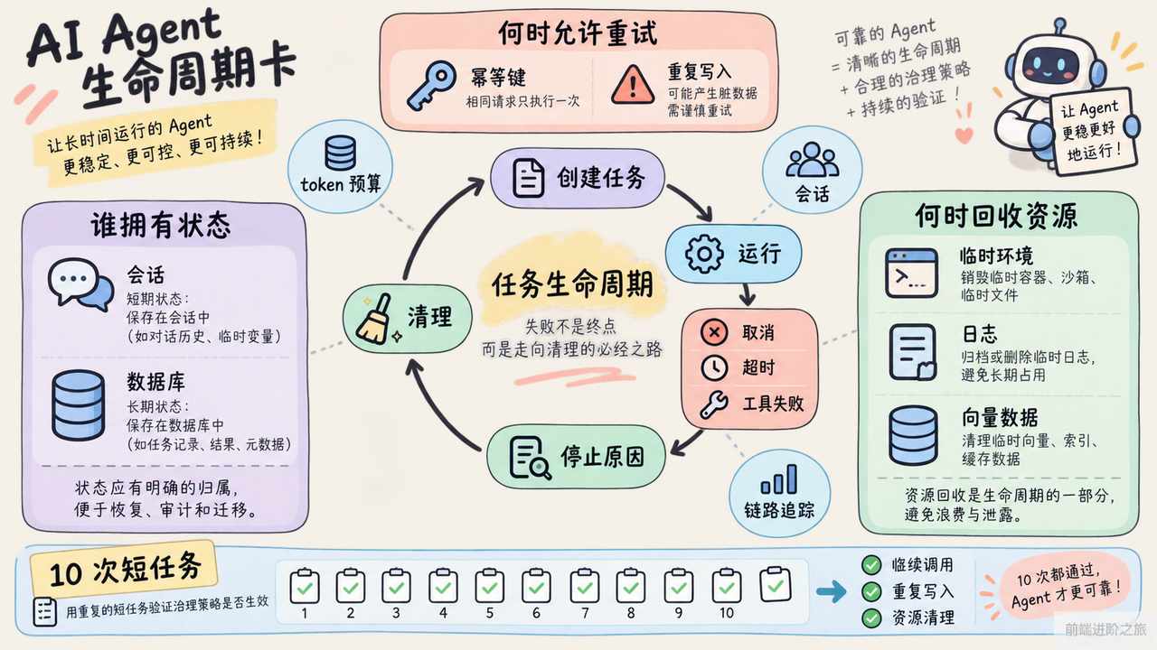 长时间运行 Agent 的状态所有权、重试条件、停止原因与资源回收生命周期图