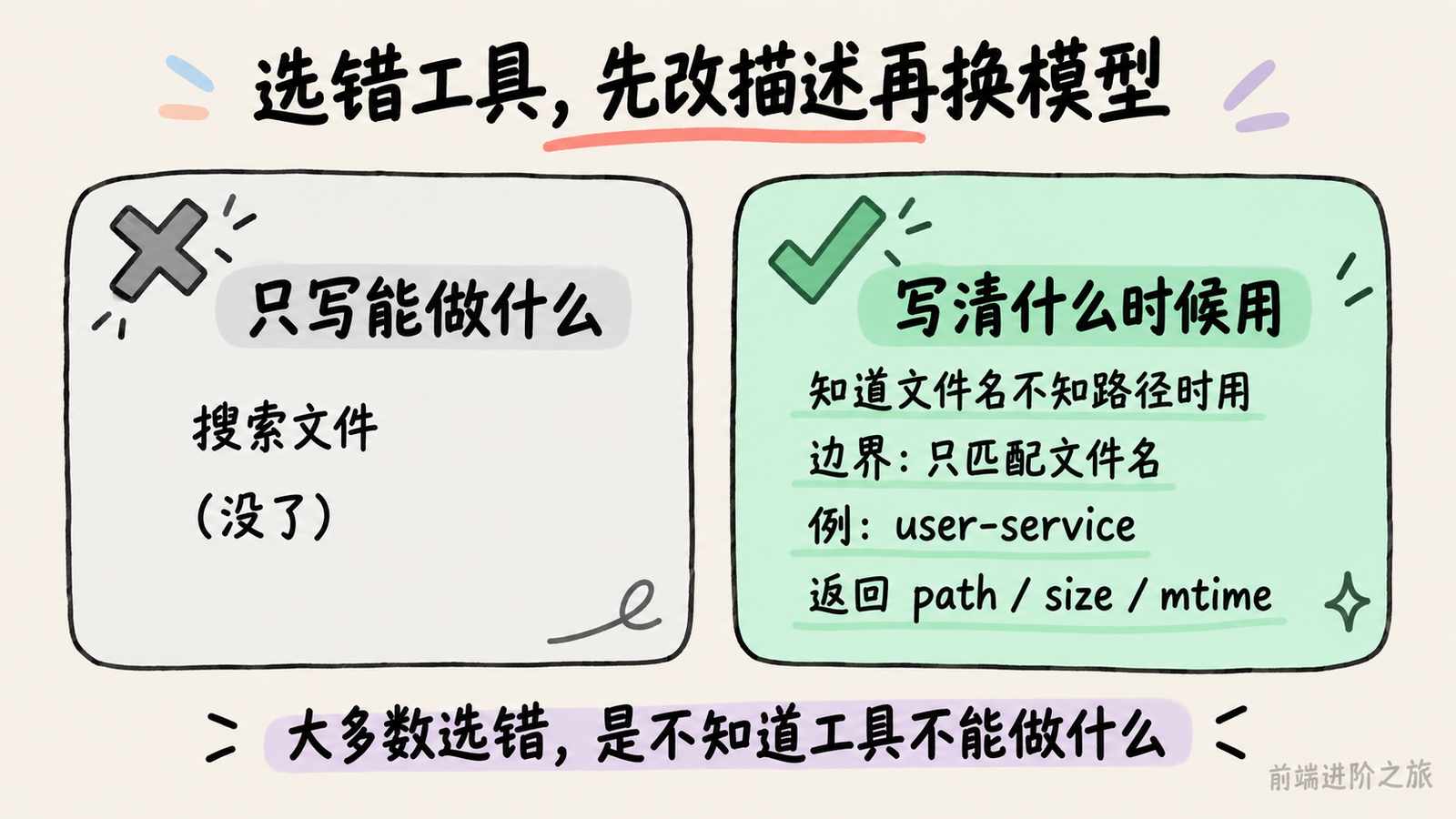 工具描述的两种写法对比：只写能做什么，与写清什么时候用、边界和参数示例