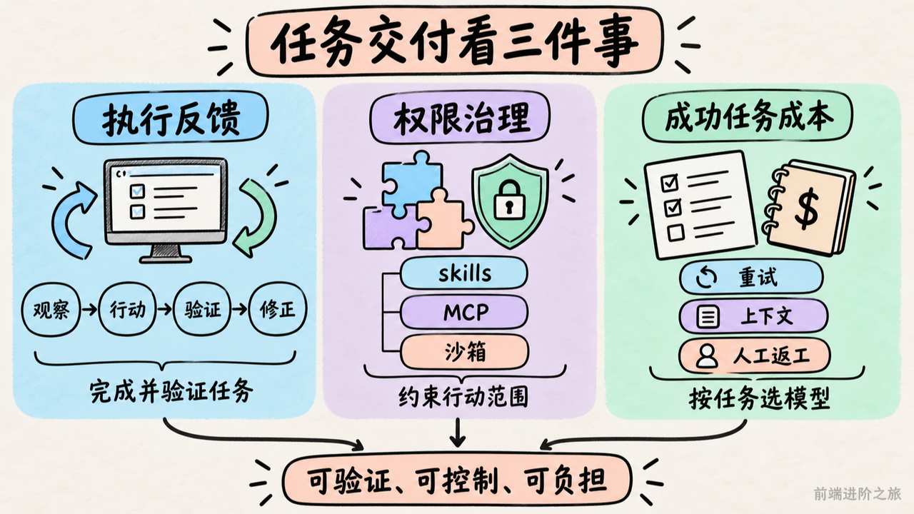 执行反馈、权限治理与成功任务成本共同决定 AI 任务能否可靠交付