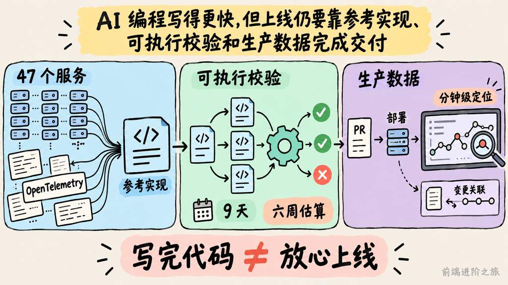 47 个服务接入 OpenTelemetry 时由参考实现、可执行校验和生产数据共同完成交付的链路图