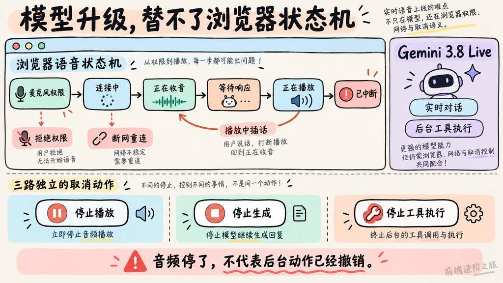 Gemini 3.8 Live 之外仍需处理浏览器语音状态、断网重连、插话与三类独立取消动作