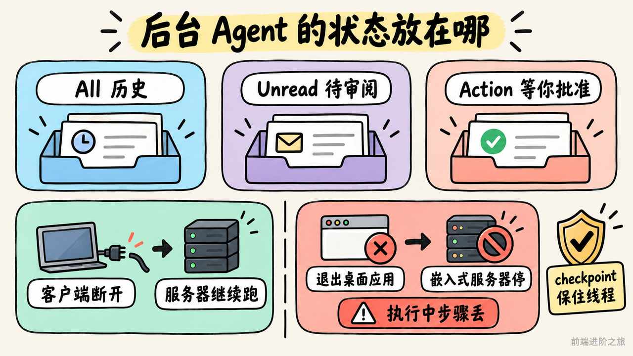 后台 Agent 收件箱、断开后果与 checkpoint 线程状态