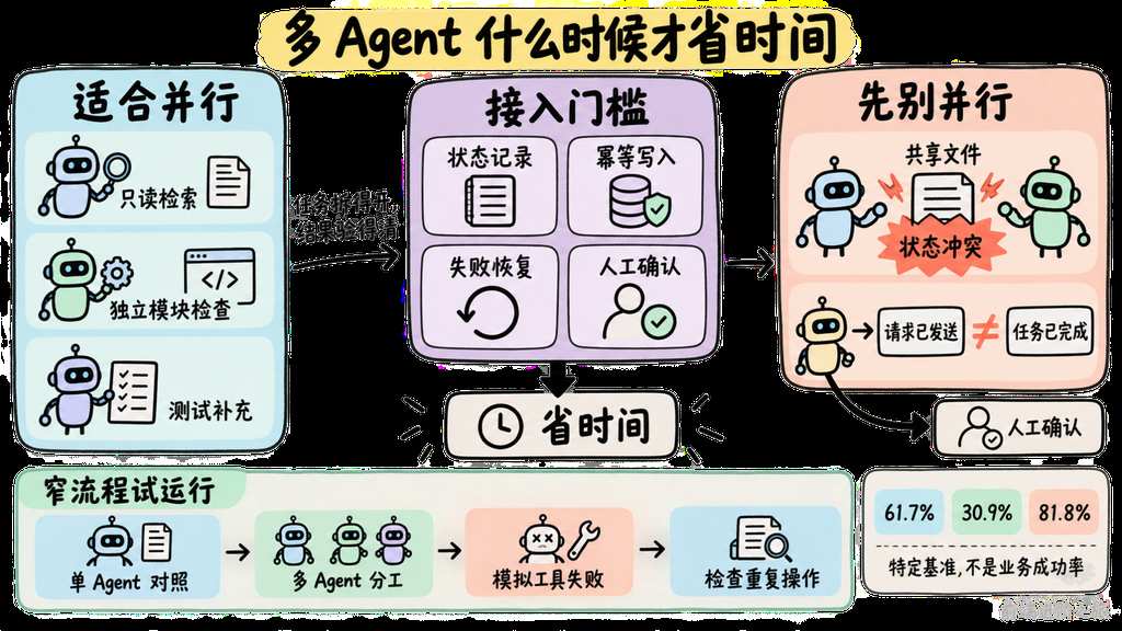 多 Agent 任务拆分、状态记录、幂等写入、失败恢复与人工确认接入门槛图