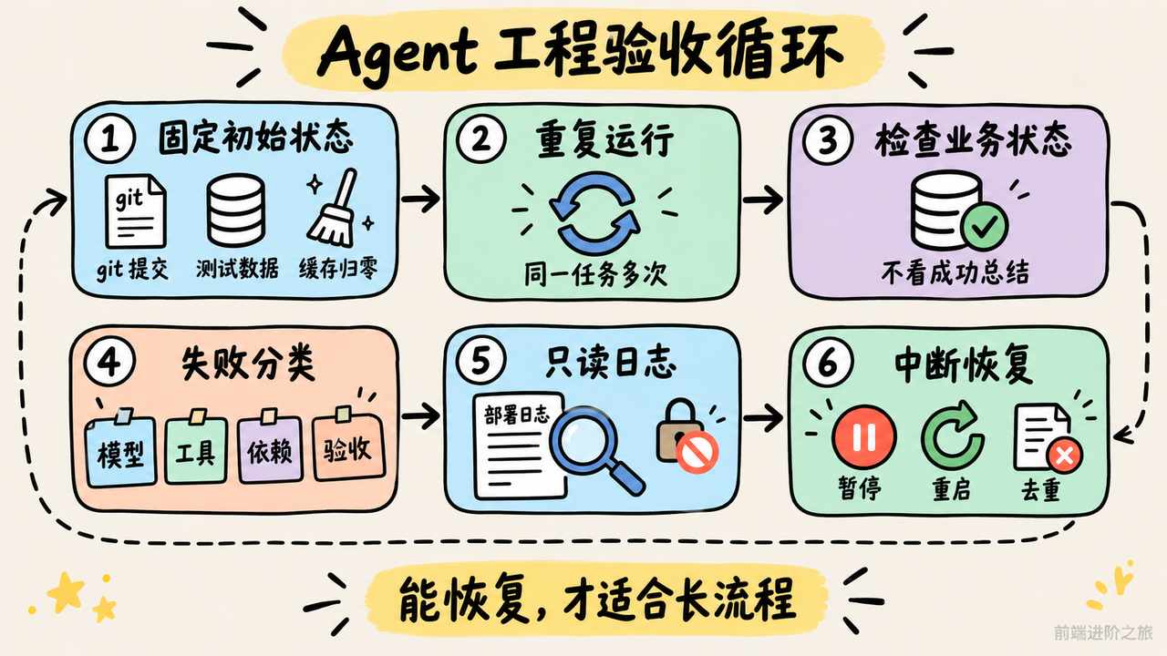 Agent 工程验收从固定初始状态到重复运行、业务检查与中断恢复的循环