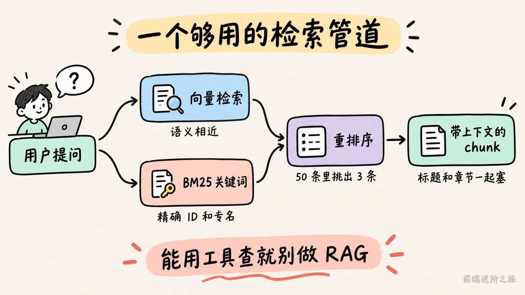 够用的检索管道：向量检索与 BM25 并行，再重排序，切片带上下文