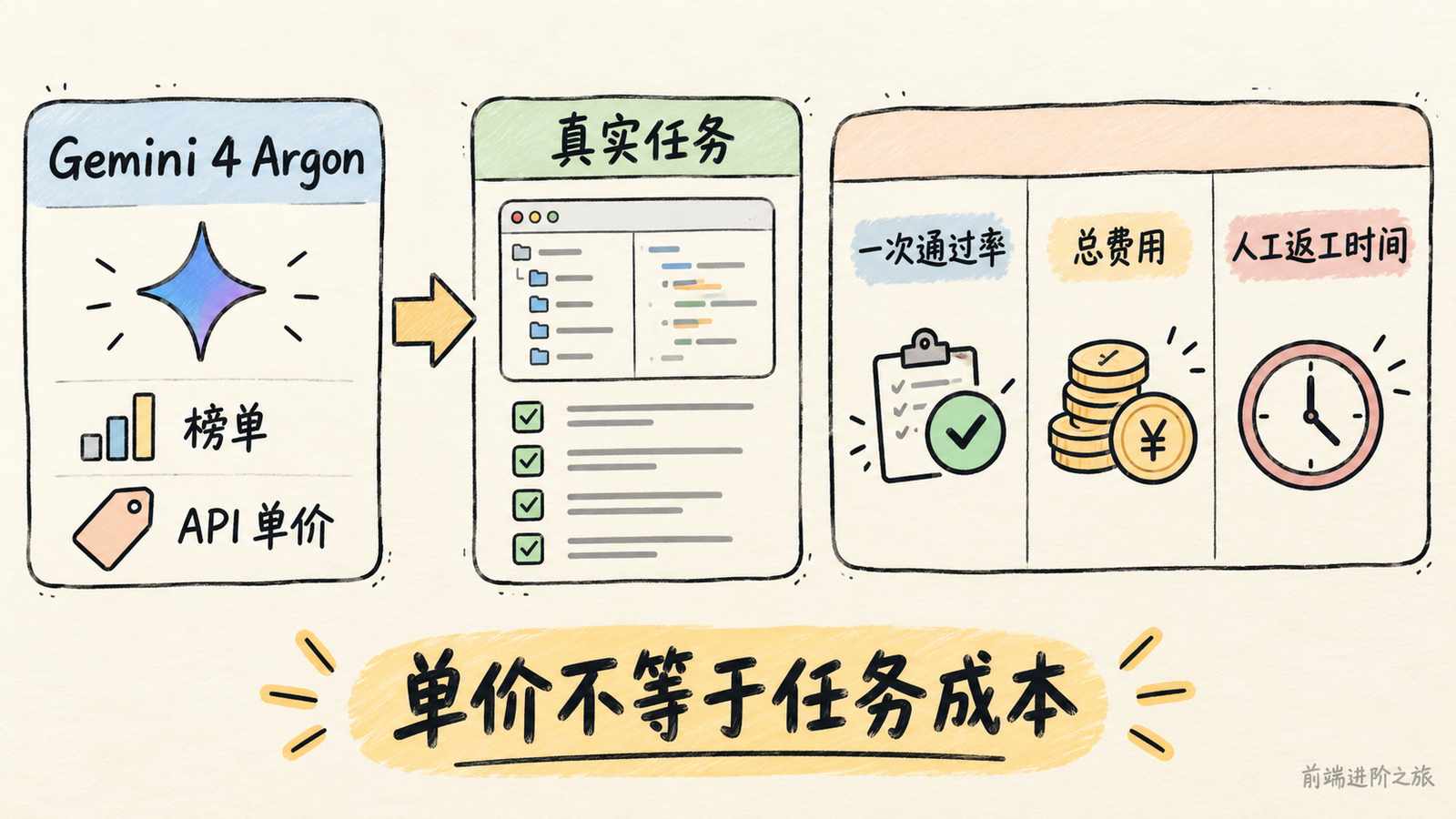 Gemini 4 Argon 的榜单和 API 单价不足以决定换模，应以真实任务的一次通过率、总费用和人工返工时间验收
