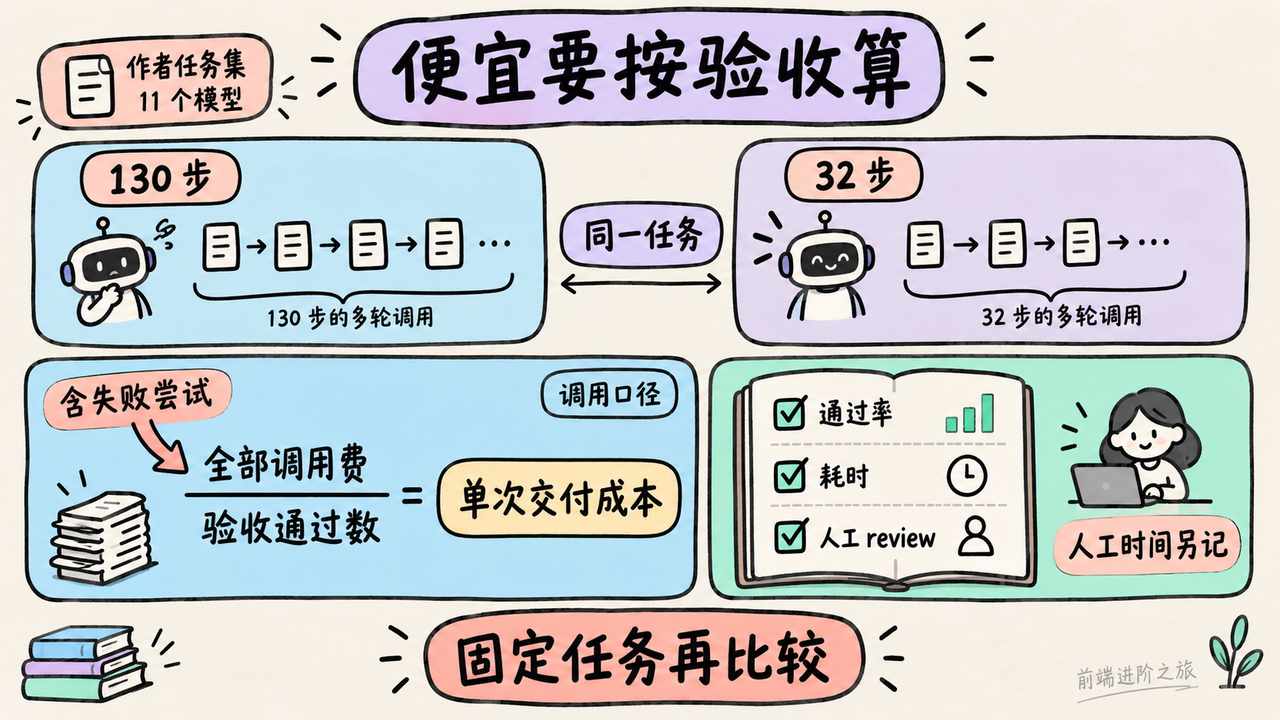 作者对 11 个模型的任务集评测出现 130 步与 32 步差异，模型选型应比较包含失败尝试的验收任务成本并单列人工审查时间