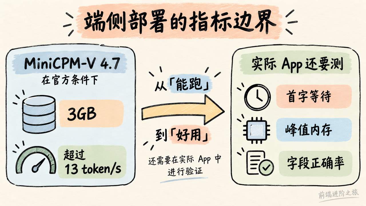 MiniCPM-V 4.7 的官方端侧指标仍须结合应用首字等待、峰值内存和字段正确率验证
