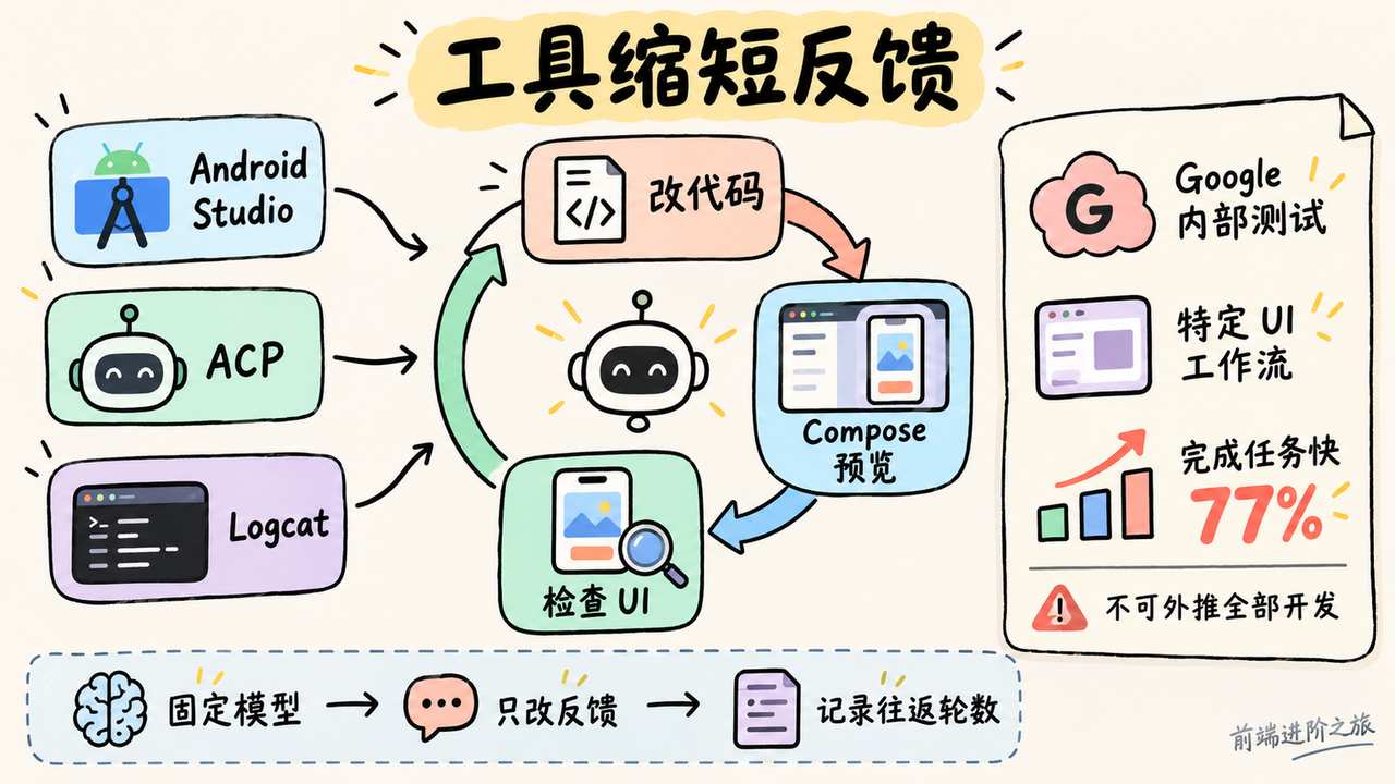工具反馈缩短 UI 验证循环，收益需在固定模型的具体任务中测量