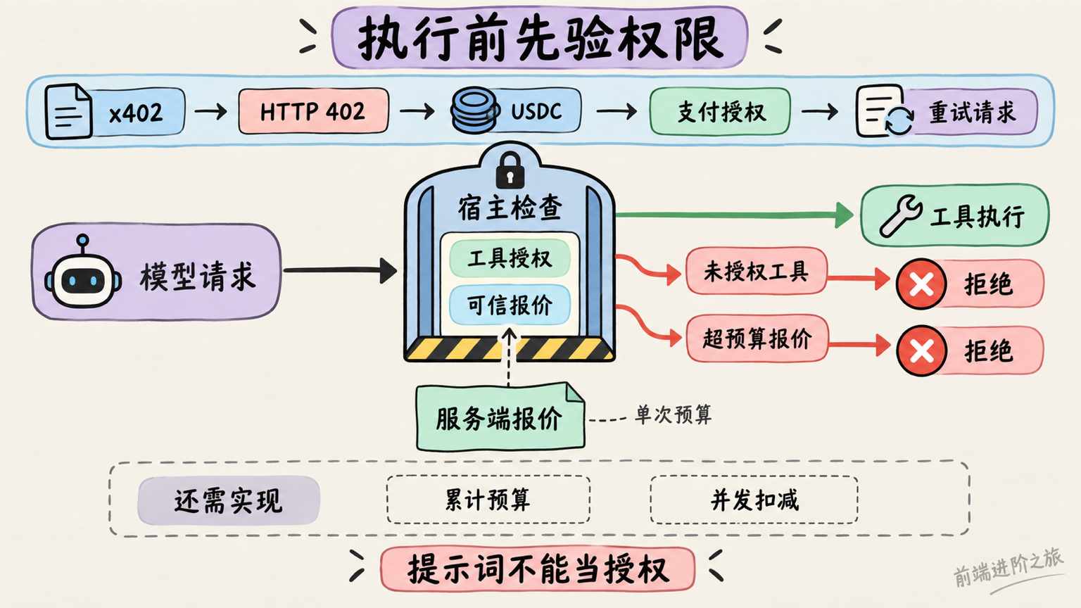 x402 接通付费请求不等于拥有执行授权,宿主必须在真实工具调用之前检查工具权限与可信报价,累计预算和并发扣减另需实现