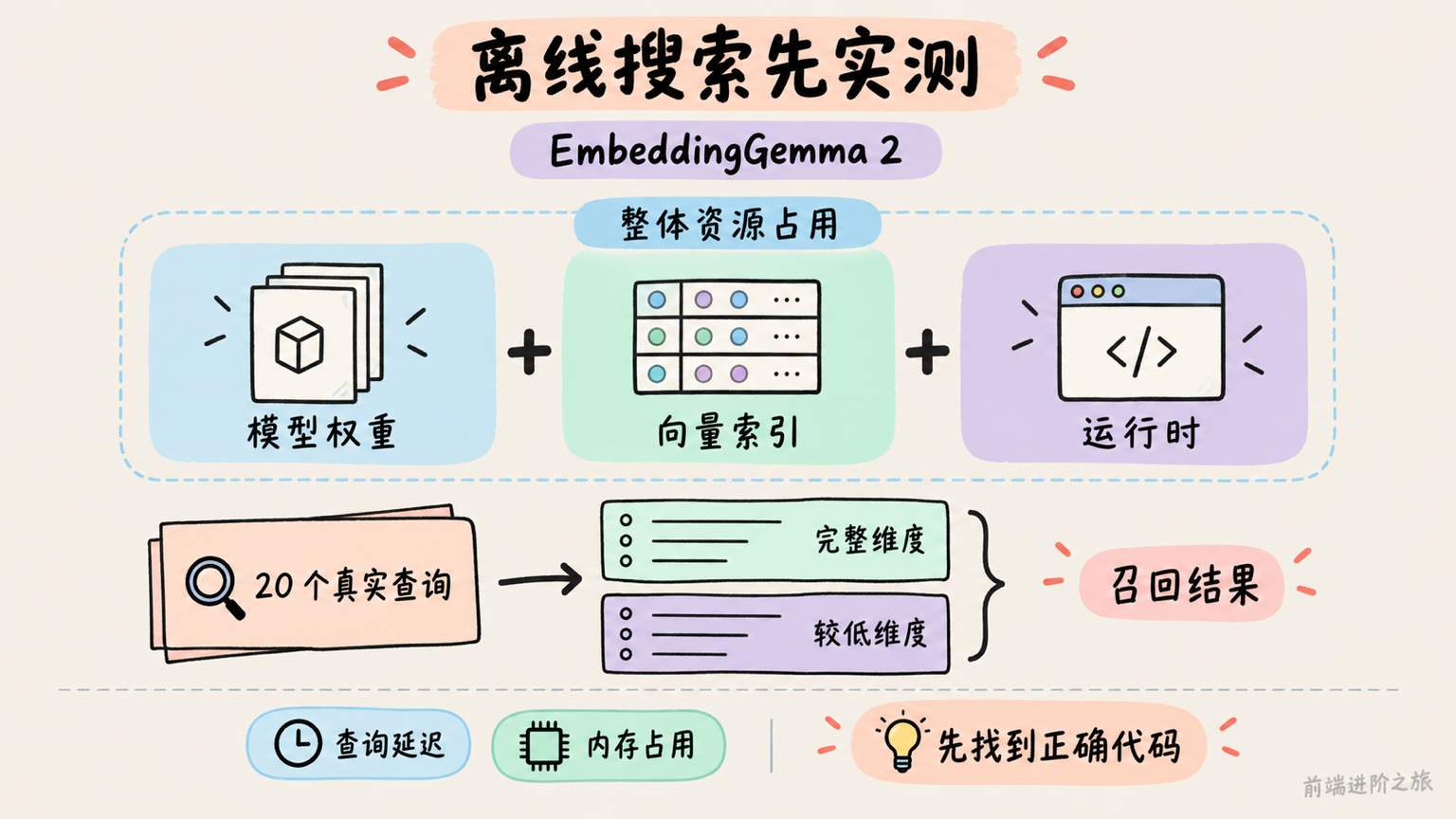 EmbeddingGemma 2 只是本地检索的一部分,须一起评估索引、运行时和较低维度下的召回结果。
